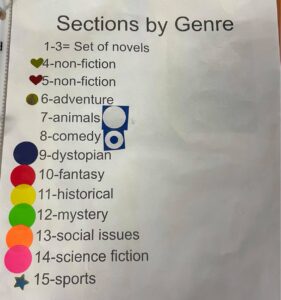 A student-created genre labeling key, used to identify where a new book should go in the classroom library when it arrives.